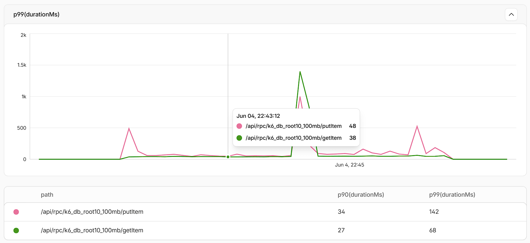 WOBS latency charts
